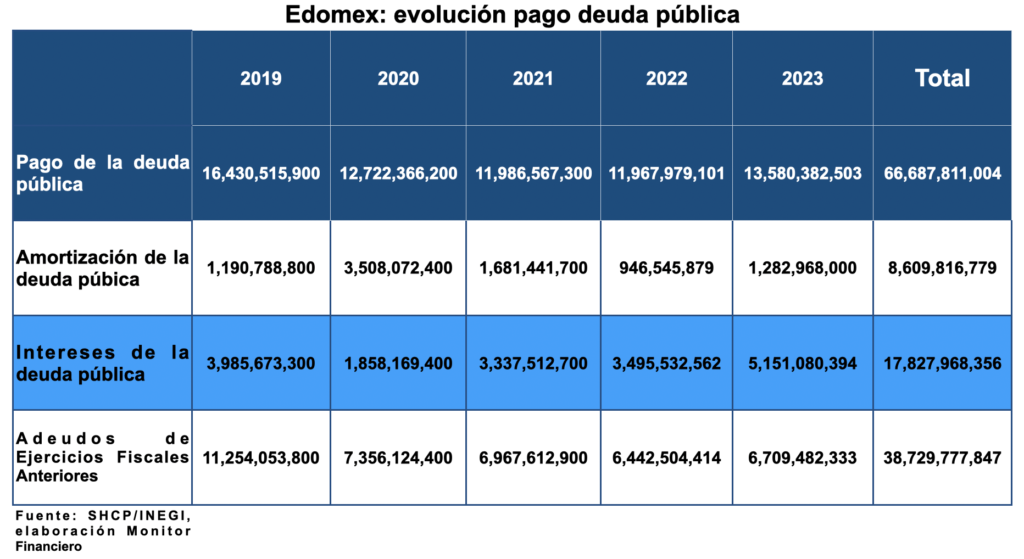 Gobierno Edomex reestructuró deuda por más de 13 mil millones de pesos